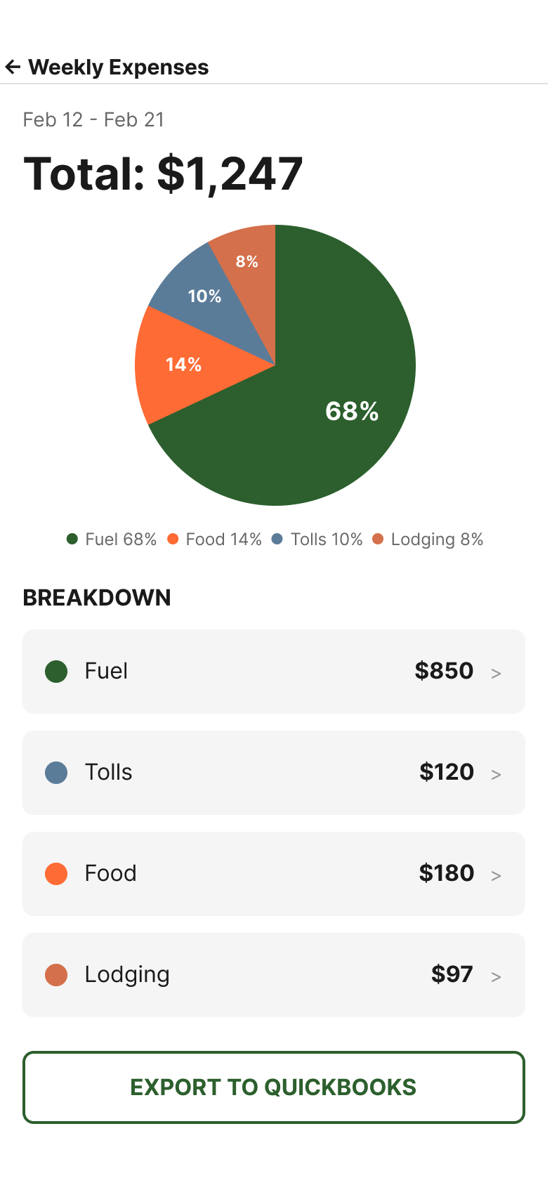 Weekly Expenses